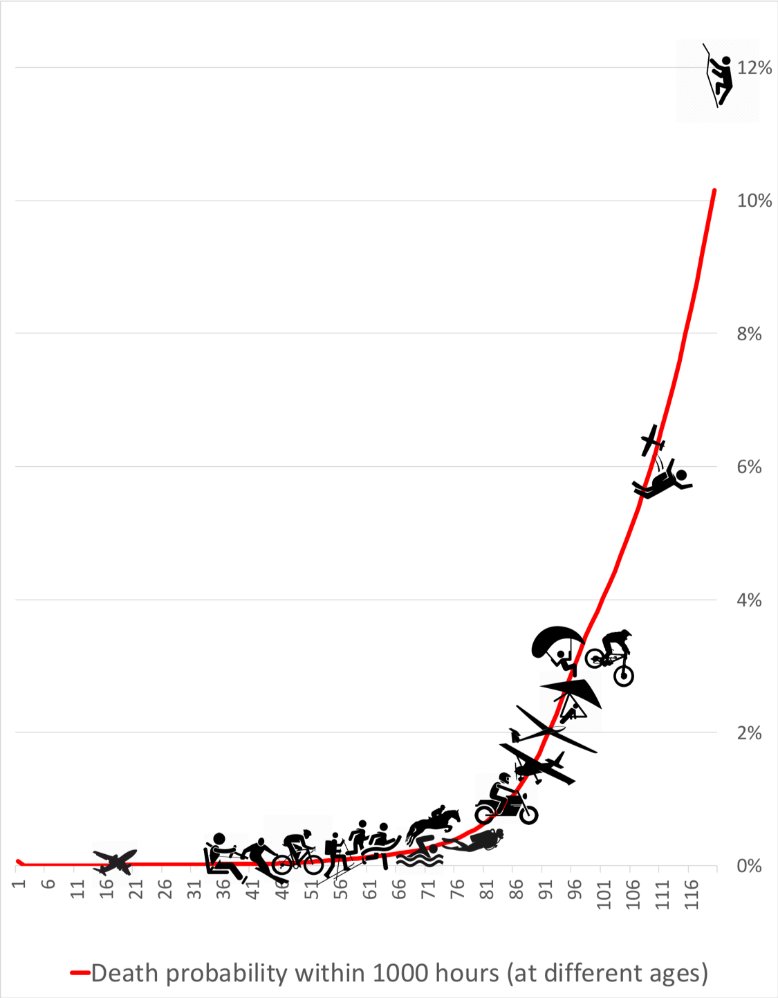 Risk-of-dying-in-sports-by-age.png