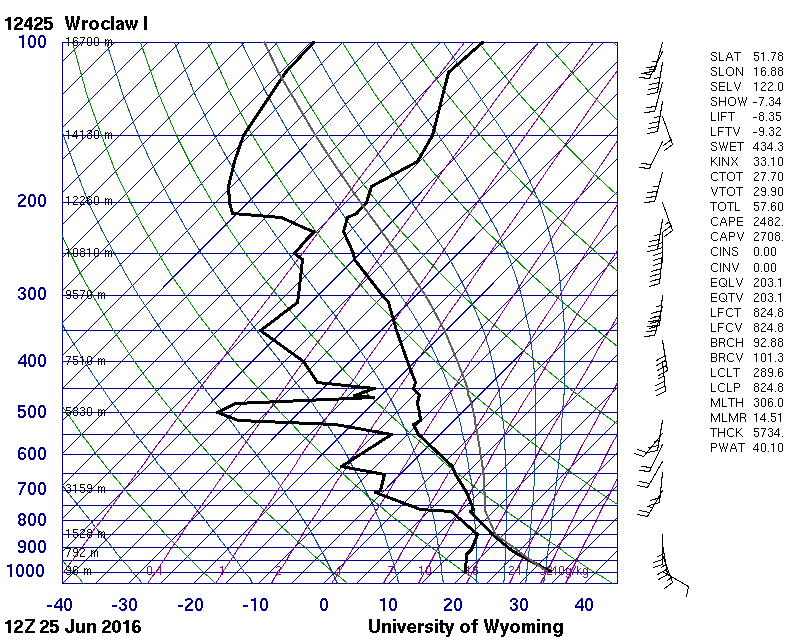 burzaWrocław25-06-2016.Diagram.gif